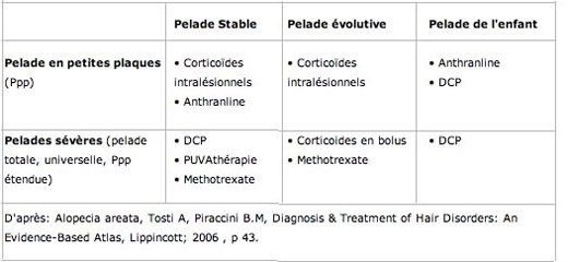 Pelade et traitement de la pelade | Dr Abimelec – Dermatologue